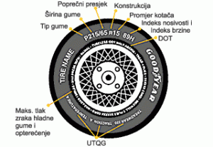 Auto gume Srdanov - označavanje guma