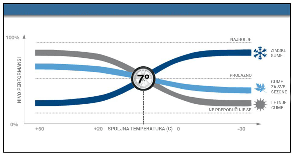 Performanse guma u različitim temperaturnim uslovima