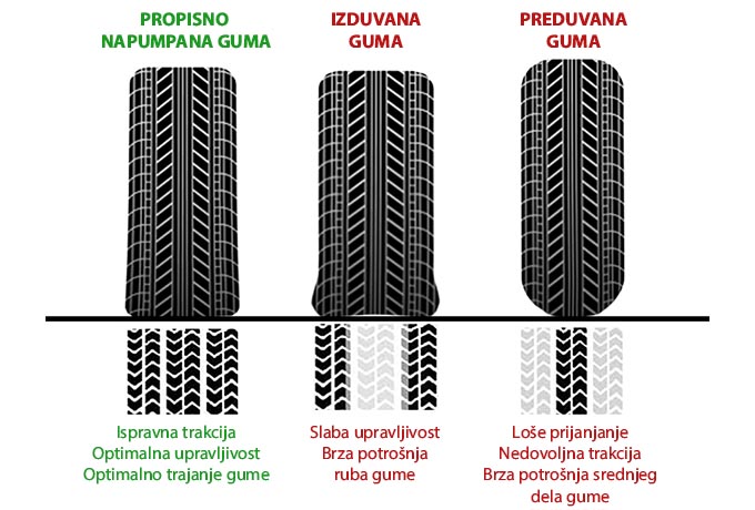 Ispravno napumpane gume