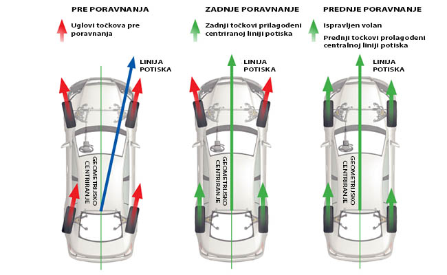 Poravnanje točkova - linija potiska
